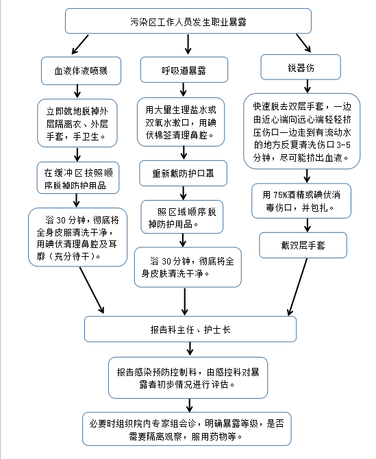 职业暴露处理流程